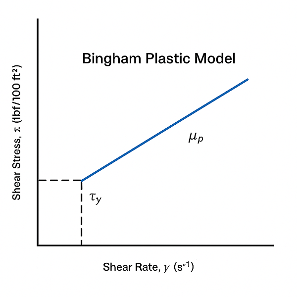 Bingham Plastic Model small